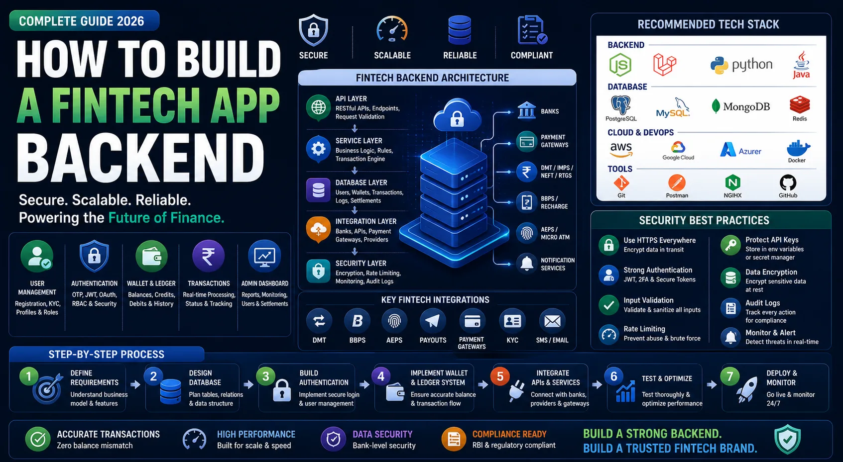 How to Build a Fintech App Backend: Complete Developer Guide (2026)