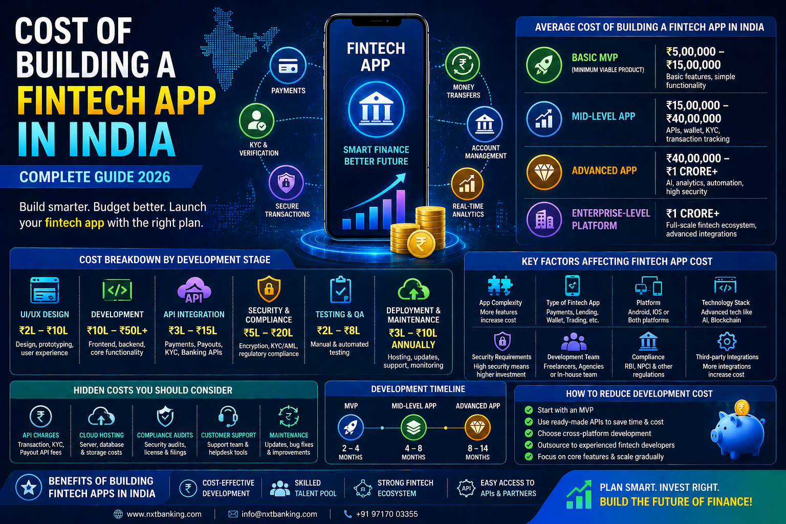 Cost of Building a Fintech App in India: Complete Guide (2026)